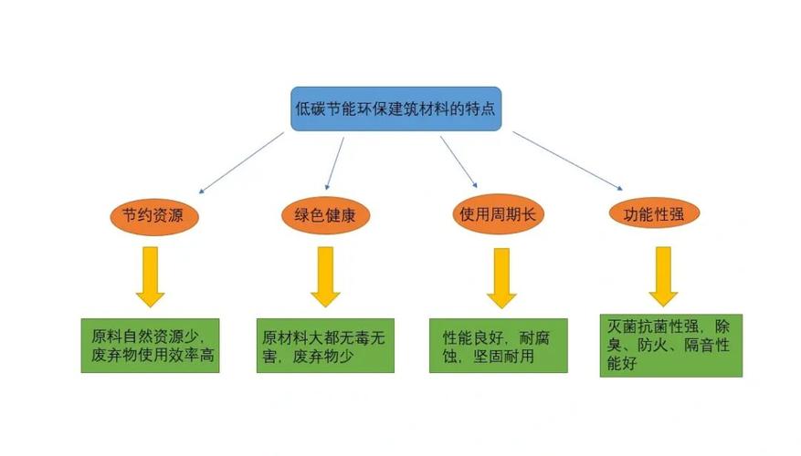 低碳节能环保材料在建筑工程中的应用与节能工程实践