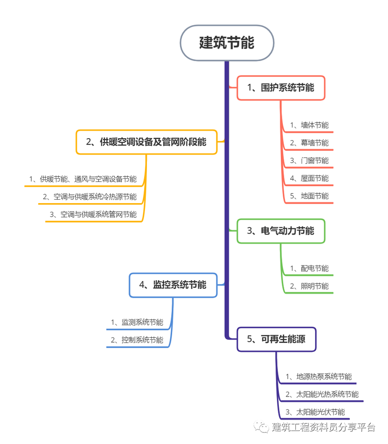 建筑全过程资料填写指南 节能工程填写方法与新规范实施增加内容详解